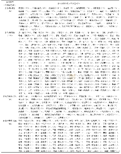 表1 2016—2019年我国苹果专用杀菌剂和杀虫杀螨剂登记情况