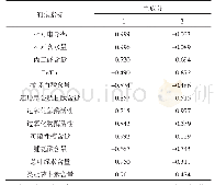 表3 主成分的载荷矩阵：3个柑橘品种幼苗对低温胁迫的生理响应及其抗寒性评价