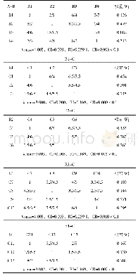 表6 比较矩阵及一致性检验