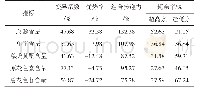 表2 F1代果实果皮中酚类物质含量遗传变异