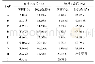 表2 不同药剂处理对桃细菌性穿孔病的田间防效