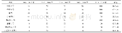 表4 不同桃品种2014—2019年抽条指数情况