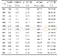 表2 2005—2018年云南省芒果生产情况