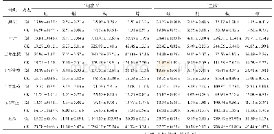 表5 镉对苹果植株各组织硼、铜、铁和锌含量的影响mg/kg