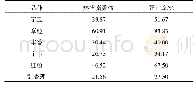 表2 6个草莓品种的高温热害指数与死亡率
