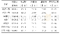 表1 7个草莓品种的定植成活率及物候期