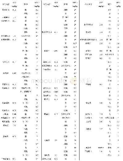 表3 杀菌剂类农药最大残留限量