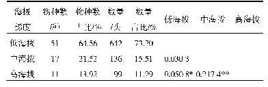 表2 西藏地区不同海拔果园昆虫群落的相似系数