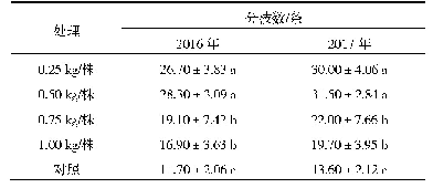 表3 不同生物菌肥处理‘龙丰’的分枝数