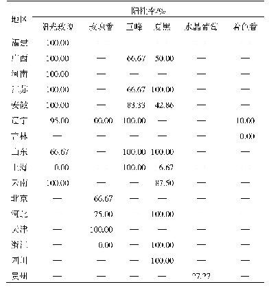 表2 不同地区6个香味葡萄品种病毒侵染情况