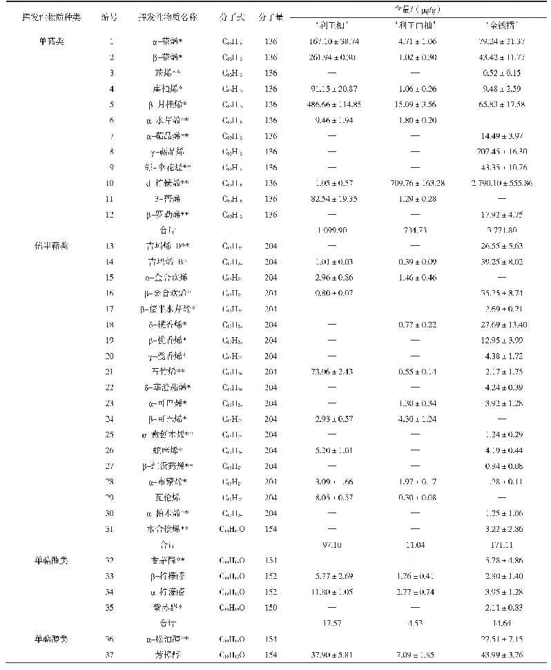 表1‘利王柚’‘利王白柚’和‘金钱橘’3份材料挥发性物质含量