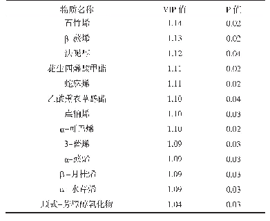 表4‘利王柚’和‘利王白柚’筛选的差异代谢物