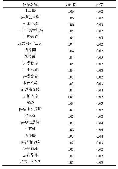 表5‘利王白柚’和‘金钱橘’筛选的差异代谢物