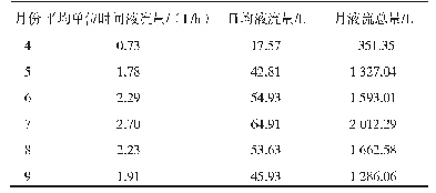 表2 不同月份野杏树干液流流量变化