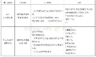 《表3 ANSI/ISEA107-2015警示服级别及适用场合[3]》