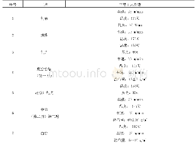 表4 功能整理工艺：高强锦纶长丝迷彩阻燃涂层面料研制