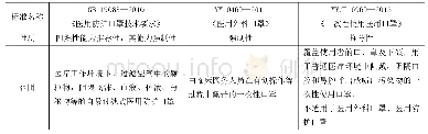 《表1 三个标准的性质和适用范围》