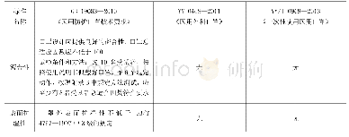 表4 3种口罩标准的安全性能要求