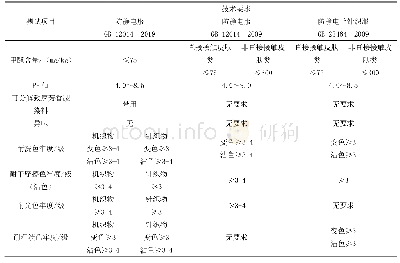 表2 防静电服标准的安全性能技术要求