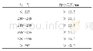 表1 8 冲击后保护包头内的最小间距