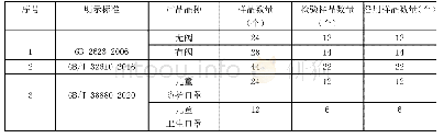 《表1 抽取样品数量：非医用口罩产品质量监督抽查实施细则》