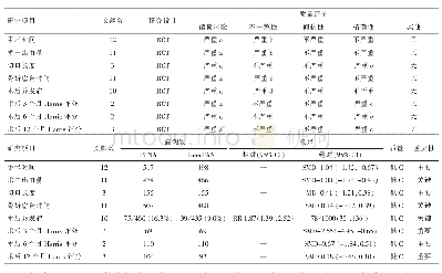 《表2 结局指标证据质量GRADE总结表Tab.2 GRADE summary of the quality of evidence for outcome indicators》