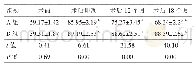 《表3 两组骨质疏松性椎体压缩骨折伴IVC患者手术前后的椎体高度比较 (±s, %)》