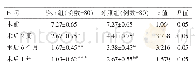 表3 两组胸腰椎骨质疏松性爆裂骨折患者手术前后腰痛VAS评分（±s，分）