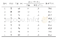 《表1 术前及术后3个月9例非典型不稳定性Hangman骨折患者的JOA评分及改善率》