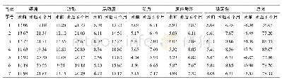 表4 同侧髋膝关节疾患7例患前及术后6个月HSS评分（分）