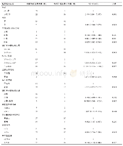 表2 无骨折脱位型颈脊髓损伤69例患者分类变量与术后颈脊髓功能改善的单因素分析