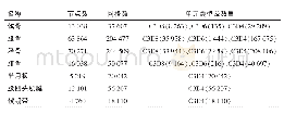 表1 膝关节有限元模型分网参数