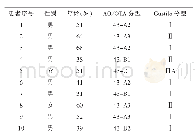 表1 胫腓骨远端骨折患者10例术前一般资料