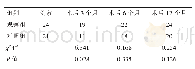 表4 两组股骨转子下骨折患者不同时期骨折愈合率比较（例）