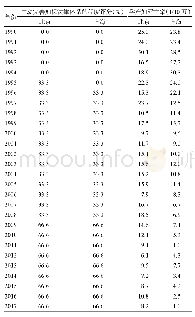 《表1 京沪两地主动完善妇保法律体系程度及孕产妇死亡率变迁情况》