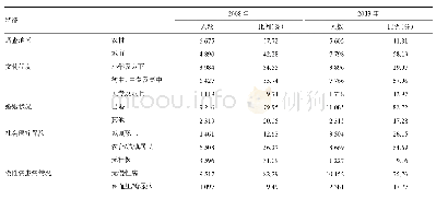 《表1 调查人口基本情况》