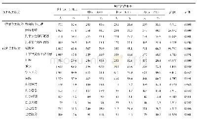 《表1 贵州省初中生伤害相关行为发生率在不同地区的比较》