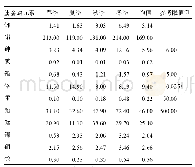 表1 辽宁省沈阳市PM2.5中12种重金属元素浓度季节变化（ng/m3)