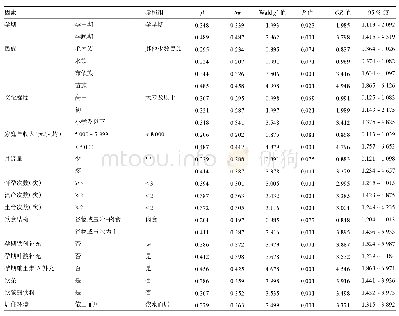 《表2 贵州黔南地区农村少数民族16～40岁孕妇贫血患病危险因素多因素非条件logistic回归分析》