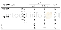 《表1 优劣势与机会矩阵分析》