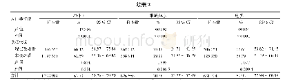 《表2 农村≥15岁成人过去30天内在媒体控烟信息暴露情况比较》