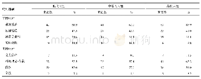 表1 孕产妇死亡后1～3个月内不同收入水平家庭选择各项应对措施情况