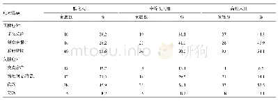 《表2 孕产妇死亡后随访期间不同收入水平家庭选择各项应对措施情况》