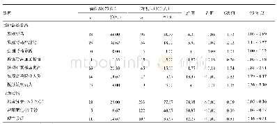 《表5 福建省人感染H7N9禽流感病例和对照组其他暴露和行为习惯单因素分析》