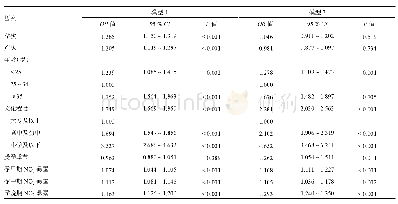 《表4 子痫前期患病影响因素logistic回归分析》