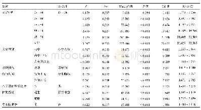 表4 贵州省农村居民高血压患病影响因素多因素非条件logistic回归分析