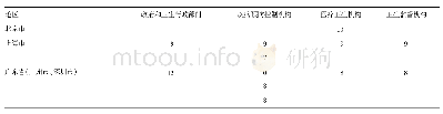 表3 中国一线城市卫生应急管理评估体系卫生应急管理主体归类（按一级指标数量，单位：个）