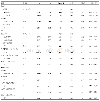 表4 YMSM互联网不同寻找性伴平台其关联因素多因素logistic回归分析