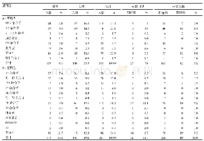 《表3 云南2012—2014年地贫防控试点不同育龄人群基因型分布及频率》