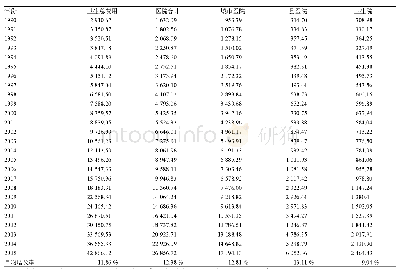 表1 各级医疗机构卫生总费用实际值分配情况（单位：亿元人民币）